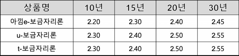 △ 보금자리론 상품별·만기별 금리현황 (2020년 5월 1일 기준)(단위 :연 %). /자료=주금공