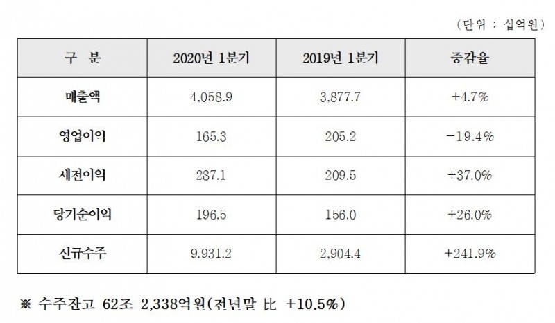 1분기 현대건설 주요 실적 추이 / 자료=현대건설