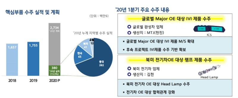 현대모비스 논캡티브 수주현황. 출처=현대모비스.