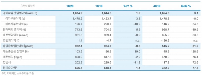 △ 신한은행의 1분기 손익 지표. /자료=신한금융그룹
