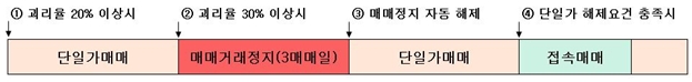 ▲단일가매매 및 매매거래정지 적용 절차./ 자료=한국거래소