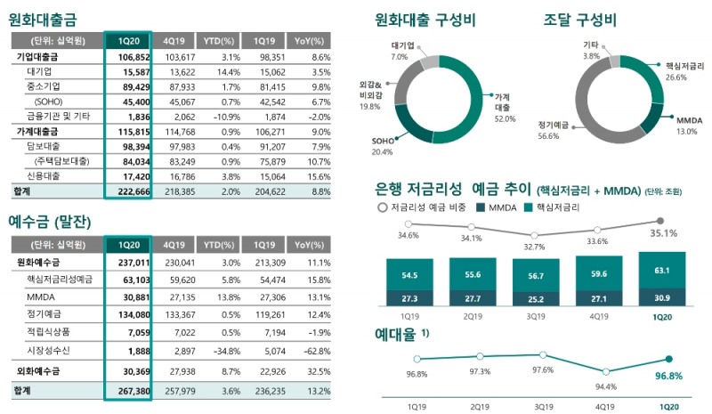 △ 하나은행의 1분기 원화대출금과 예수금 지표. /자료=하나금융그룹