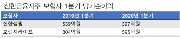 / 자료 = 신한금융지주