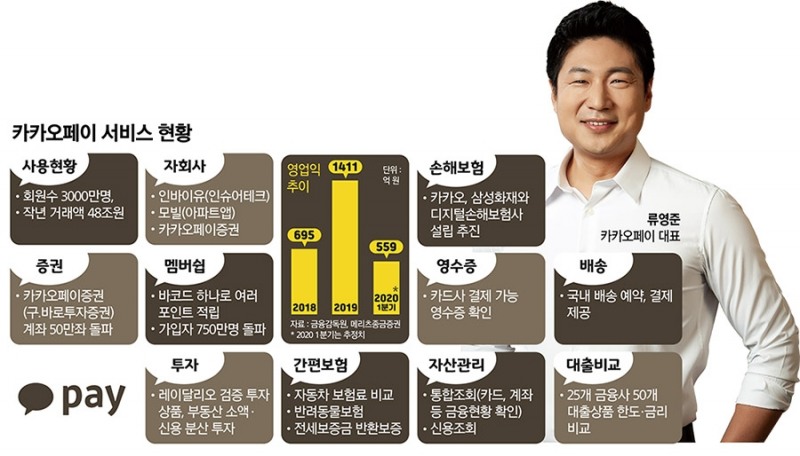 ‘기업가치 10조’ 카카오페이 IPO추진…내년 상반기 목표