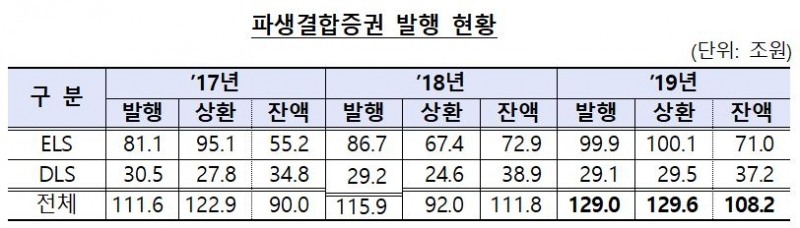 지난해 파생결합증권 발행액 129조원 ‘역대 최대’…투자이익도 개선