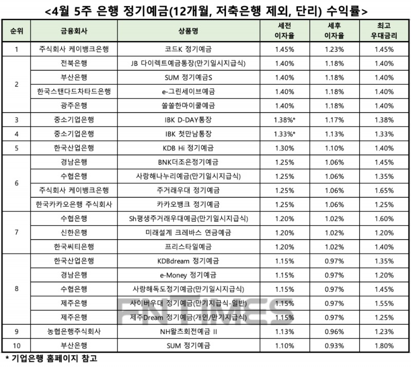 자료 : 금융상품한눈에, 12개월 1000만원 예치 시