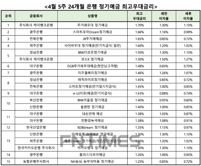 자료 : 금융상품한눈에 24개월 1000만원 예치 시