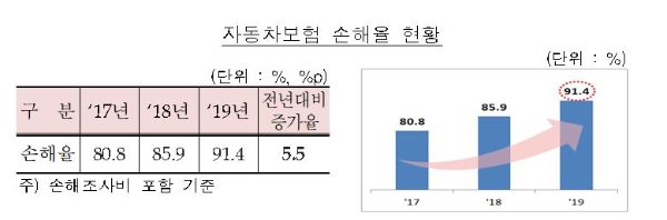 자동차보험 손해율 현황. / 사진 = 보험개발원