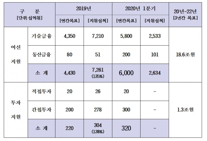 우리금융 혁신금융(여신/투자지원) 실적(2020년 1분기말 기준) / 자료= 우리금융지주(2020.04.26)