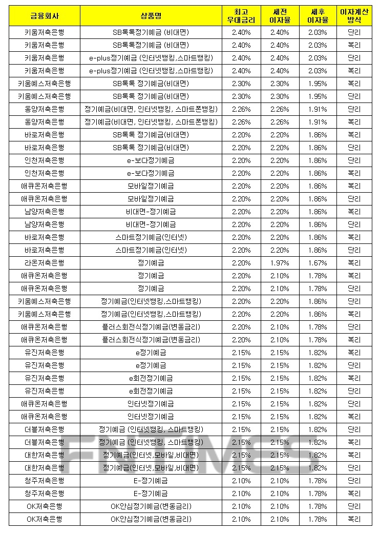 24개월 1000만원 예치 시./자료 = 금융감독원 금융상품한눈에