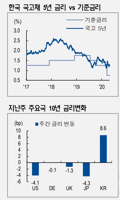 한국은행, 채권 수요자로서의 역할 부각될 타이밍 - NH證