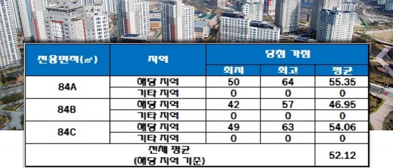 쌍용 더 플래티넘 범어 청약 가점 현황. 자료=한국감정원 청약홈.