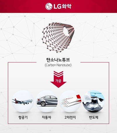 LG화학, 탄소나노튜브 캐파 3.4배 확충 650억 투자…"차배터리 소재 강화"