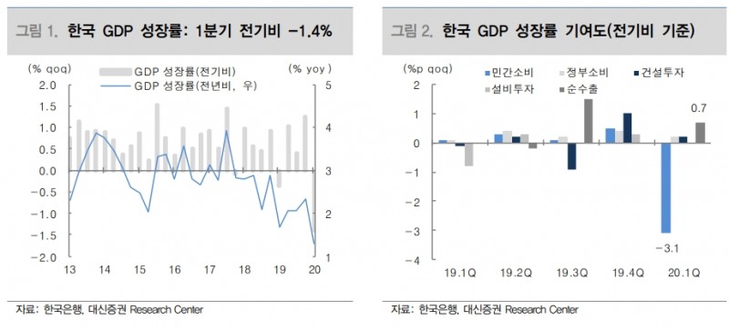 순수출의 높은 성장기여도, 2분기에도 지속되긴 어려워 - 대신證