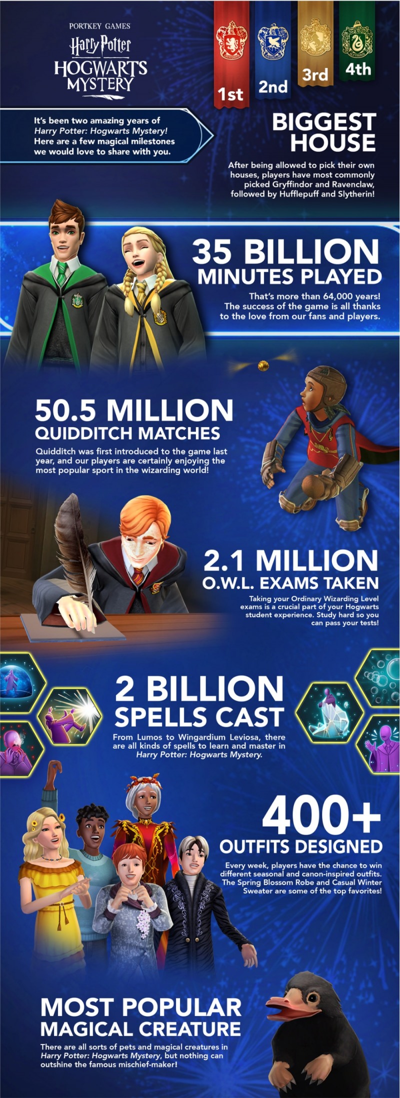 넷마블의 해리포터: 호그와트 미스터리 2년간 기록 인포그래픽/사진=넷마블