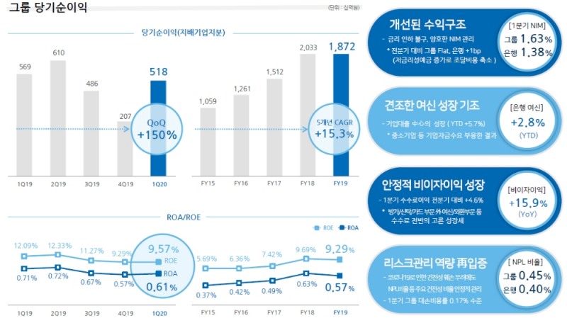 자료= 우리금융지주(2020.04.27)