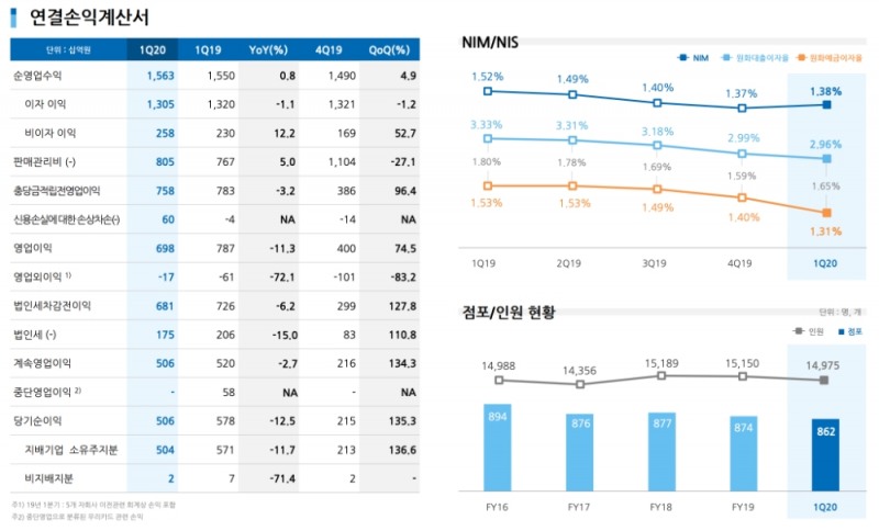 △ 우리은행의 1분기 주요 실적 지표. /자료=우리금융그룹