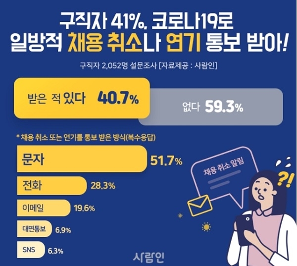 구직자 40%, 코로나19로 채용연기·취소 겪어