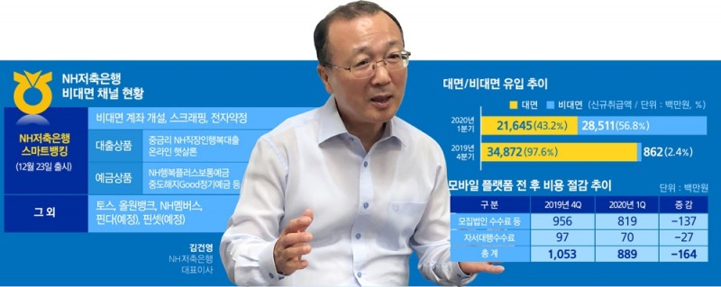 김건영 NH저축은행 대표, 리테일 폭풍성장 주도