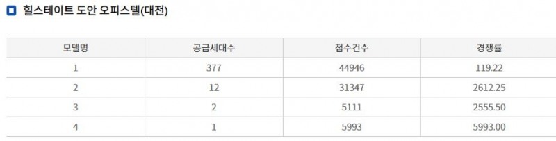 힐스테이트 도안 오피스텔 청약 경쟁률 추이 (27일 저녁 8시 기준) / 자료=한국감정원 청약홈