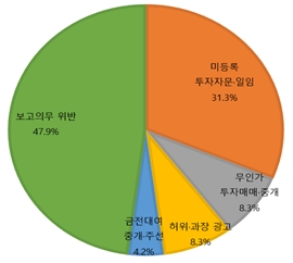 유사투자자문업체 불법 혐의 유형별 구성./자료=금융감독원