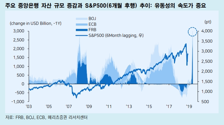 유동성 장세에선 유동성 그 자체를 봐야..코스피, 기술적으로 단기저항 극복시 추가 상승 - 메리츠證
