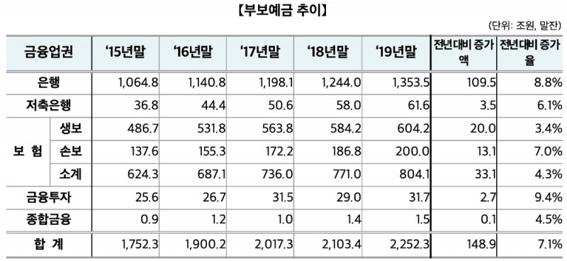 △ 부보예금 추이. /자료=예금보험공사