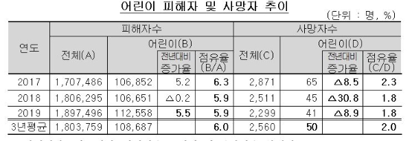 28일 보험개발원에 따르면 어린이 교통사고 피해자 수가 2019년 다시 증가세로 전환했다. / 사진 = 보험개발원