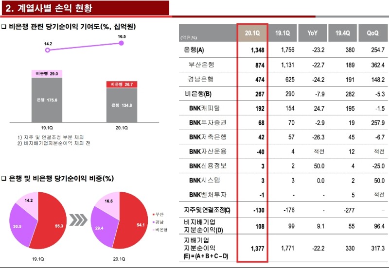 △ BNK금융 계열사의 1분기 주요 실적 지표. /자료=BNK금융그룹