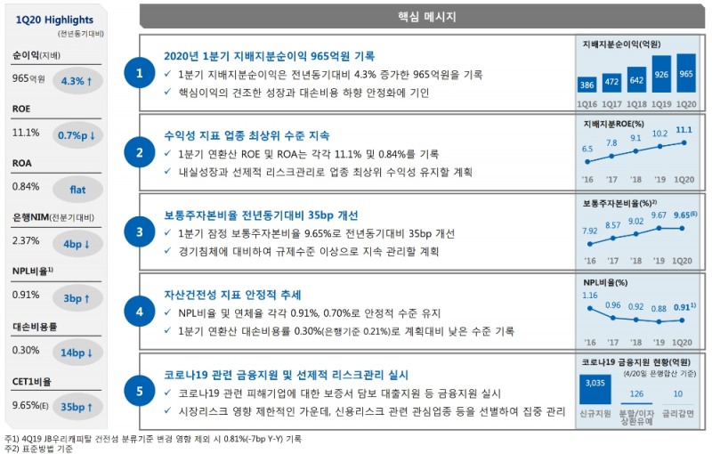 △ JB금융그룹의 1분기 주요 실적 지표. /자료=JB금융그룹
