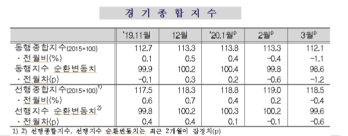 3월 광공업생산 전월비 4.6%, 전년비 7.1% 증가..예상보다 나은 모습 (1보)
