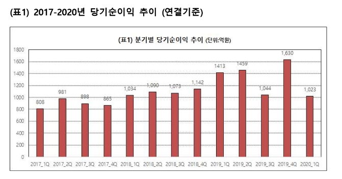 ▲메리츠증권 당기순이익 추이./ 자료=메리츠증권