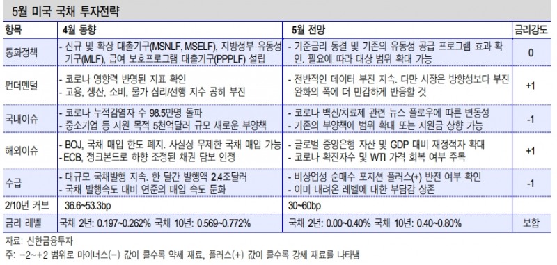 5월 미국채 시장 보합세 예상..유가와 금리 상관관계 높아져 - 신금투