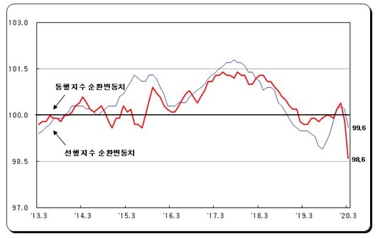 3월 광공업생산 전월비 4.6%, 전년비 7.1%증가...신차효과와 소비세 인하로 자동차 생산, 판매 증가 (종합)