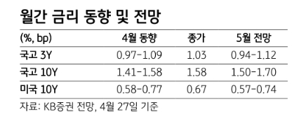 향후 기준금리 인하, 단순매입 기대로 금리 반락할 경우 비중 축소 바람직 - KB證