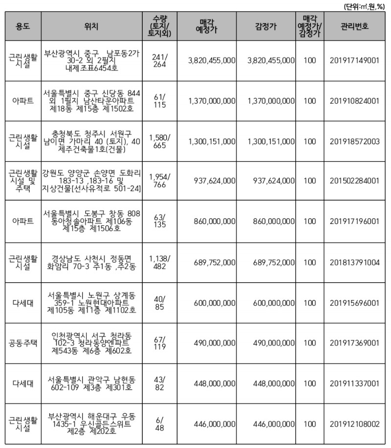 △ 주요 매각 예정 물건. /자료=캠코