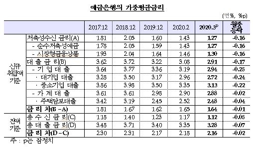 3월 은행 수신금리 16bp, 대출금리 17bp 하락...기준금리 인하 영향 - 한은