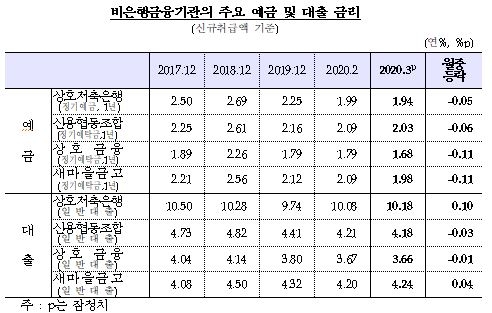 3월 은행 수신금리 16bp, 대출금리 17bp 하락...기준금리 인하 영향 - 한은