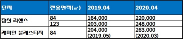 잠실 리센츠/래미안 블래스티지 실거래가 현황, 단위 : 만원. 자료=국토교통부 실거래가 공시시스템.