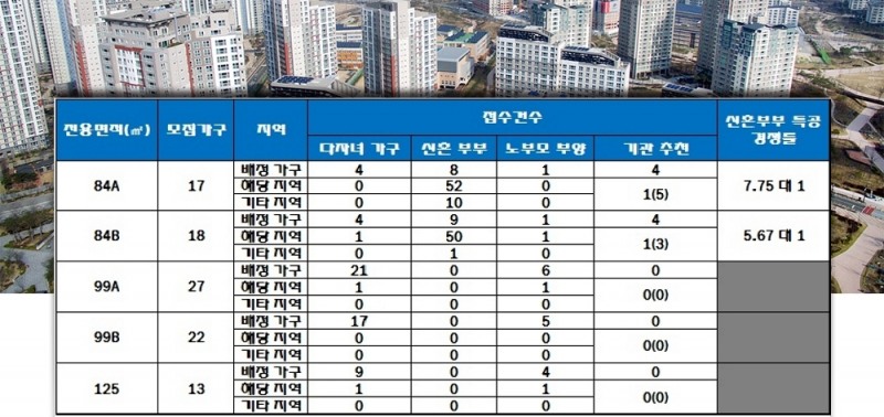 대구 월배 라온프라이빗 디엘 특별공급 결과. 자료=한국감정원 청약홈.