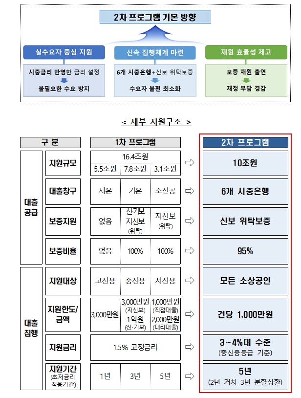 소상공인 2차 금융지원 프로그램 / 자료= 기획재정부(2020.04.29)