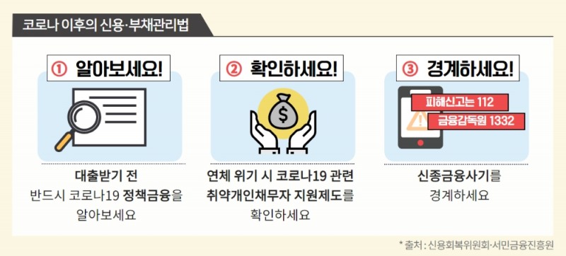 △ 코로나 이후의 신용부채관리법. /사진=신용회복위원회