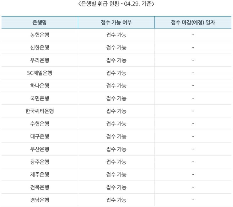 △ 29일 기준 은행별 한도 소진현황. /자료=은행연합회 홈페이지