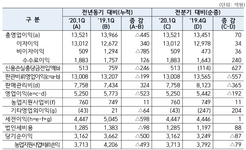 △ NH농협은행의 1분기 주요 경영 지표. /자료=NH농협금융지주