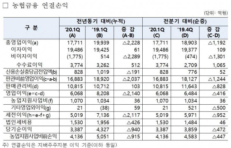 자료= 농협금융지주