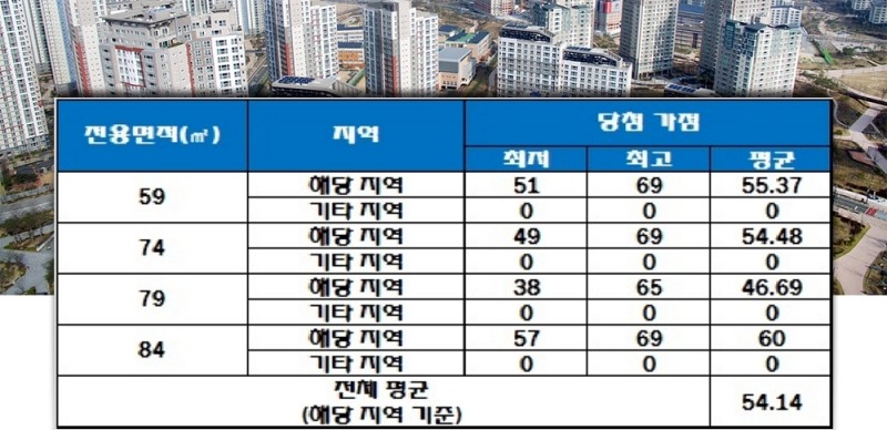 사상 중흥S클래스 그랜드 센트럴 청약 가점 현황. 자료=한국감정원 청약홈.