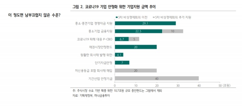 향후 신용 스프레드 축소될 것..다들 한 배에 탄 상황 - 하나금투