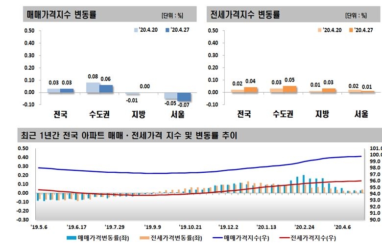 자료=한국감정원 청약홈