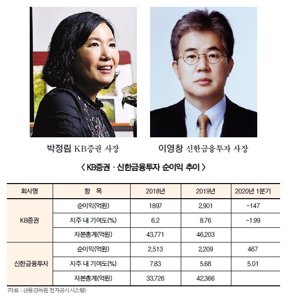 [맞수열전-신한·KB증권] 박정림-이영창, 증권업 선두권 도전 페달 가속