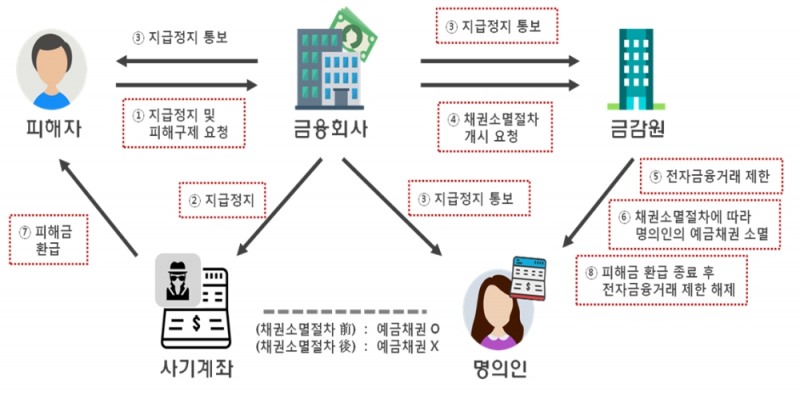 보이스피싱 피해 구제 절차 / 자료= 금융위원회